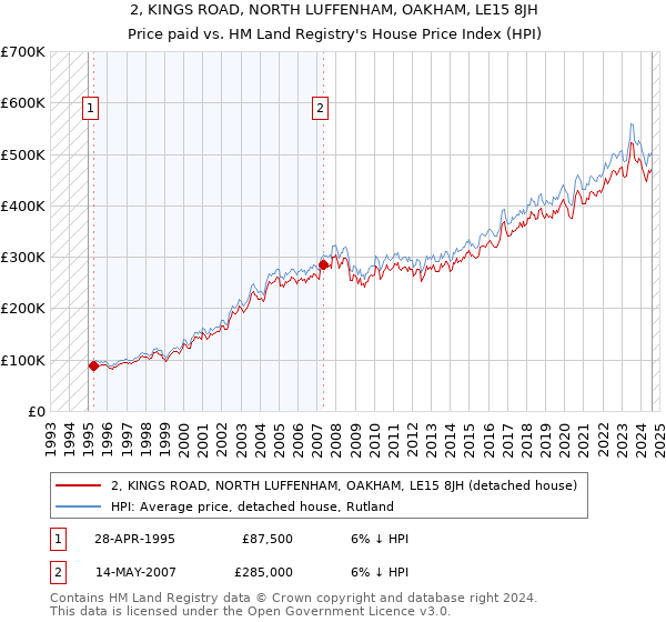 2, KINGS ROAD, NORTH LUFFENHAM, OAKHAM, LE15 8JH: Price paid vs HM Land Registry's House Price Index