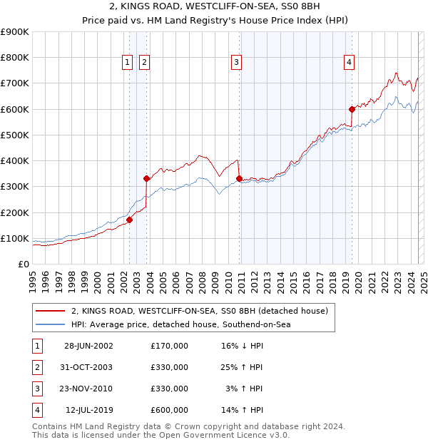 2, KINGS ROAD, WESTCLIFF-ON-SEA, SS0 8BH: Price paid vs HM Land Registry's House Price Index