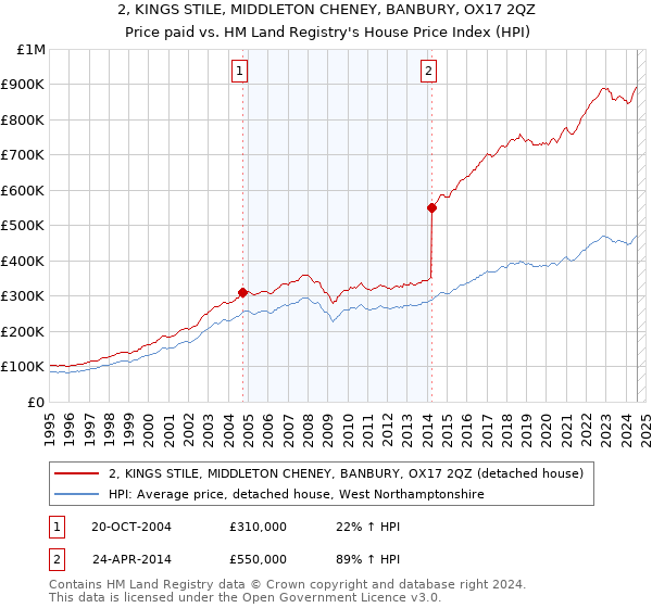 2, KINGS STILE, MIDDLETON CHENEY, BANBURY, OX17 2QZ: Price paid vs HM Land Registry's House Price Index