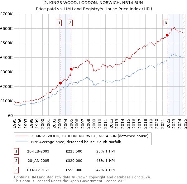 2, KINGS WOOD, LODDON, NORWICH, NR14 6UN: Price paid vs HM Land Registry's House Price Index