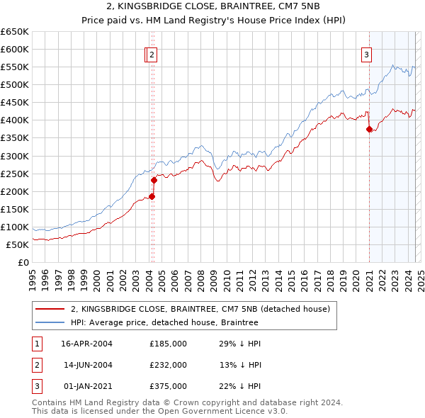 2, KINGSBRIDGE CLOSE, BRAINTREE, CM7 5NB: Price paid vs HM Land Registry's House Price Index