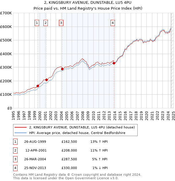 2, KINGSBURY AVENUE, DUNSTABLE, LU5 4PU: Price paid vs HM Land Registry's House Price Index