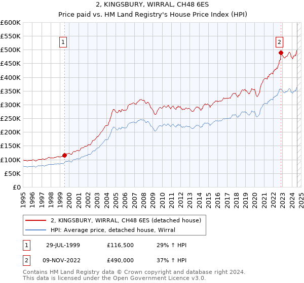 2, KINGSBURY, WIRRAL, CH48 6ES: Price paid vs HM Land Registry's House Price Index