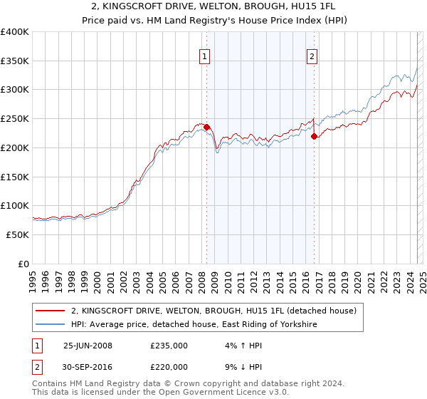 2, KINGSCROFT DRIVE, WELTON, BROUGH, HU15 1FL: Price paid vs HM Land Registry's House Price Index