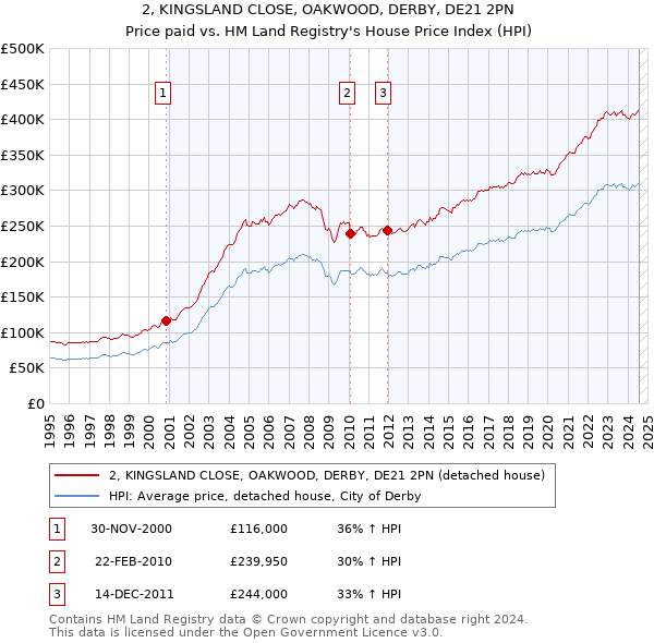 2, KINGSLAND CLOSE, OAKWOOD, DERBY, DE21 2PN: Price paid vs HM Land Registry's House Price Index