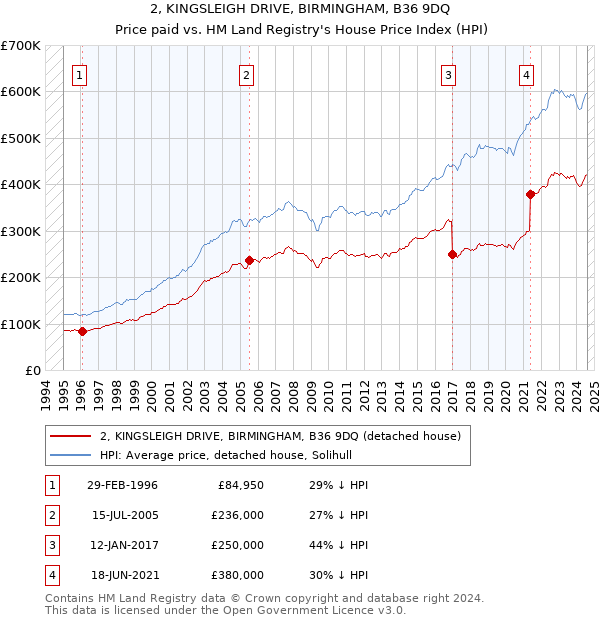 2, KINGSLEIGH DRIVE, BIRMINGHAM, B36 9DQ: Price paid vs HM Land Registry's House Price Index