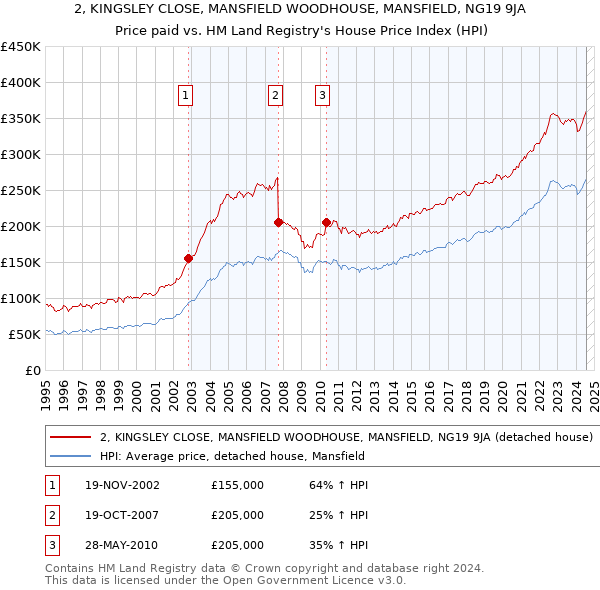 2, KINGSLEY CLOSE, MANSFIELD WOODHOUSE, MANSFIELD, NG19 9JA: Price paid vs HM Land Registry's House Price Index