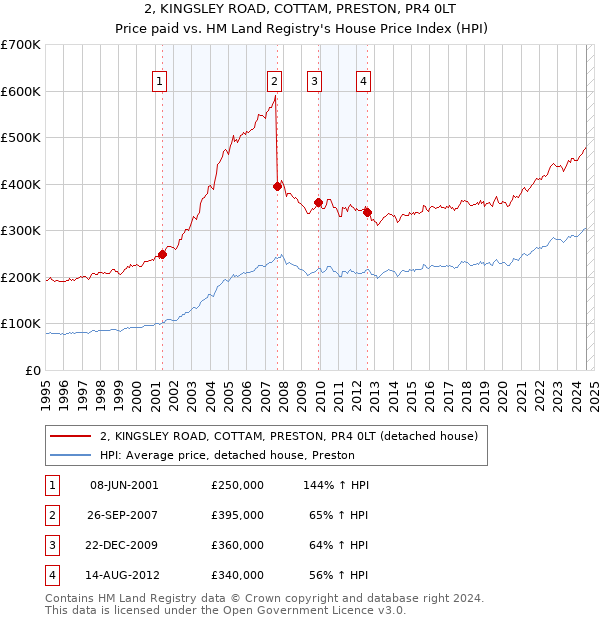 2, KINGSLEY ROAD, COTTAM, PRESTON, PR4 0LT: Price paid vs HM Land Registry's House Price Index