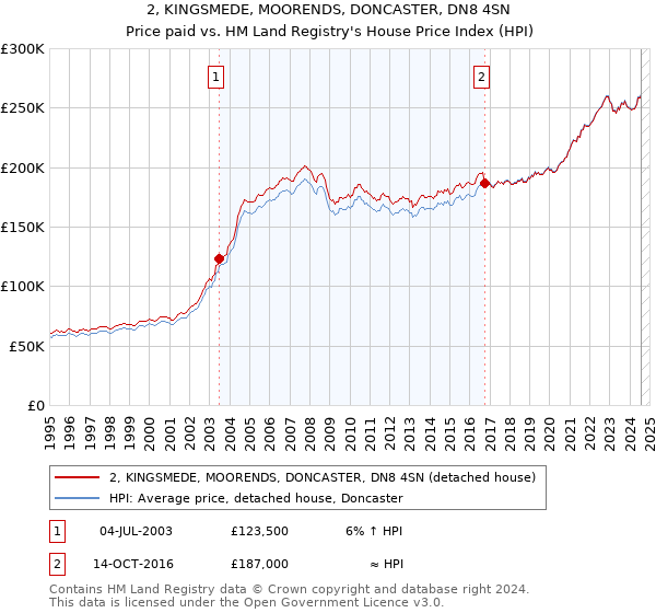 2, KINGSMEDE, MOORENDS, DONCASTER, DN8 4SN: Price paid vs HM Land Registry's House Price Index