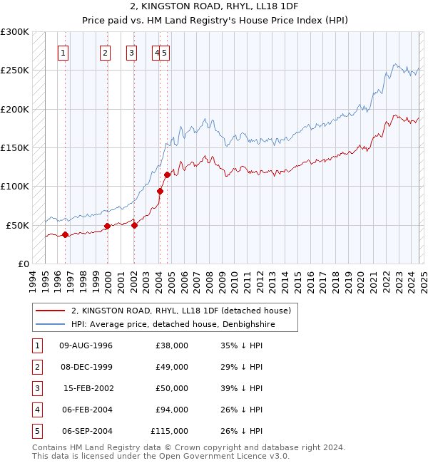 2, KINGSTON ROAD, RHYL, LL18 1DF: Price paid vs HM Land Registry's House Price Index