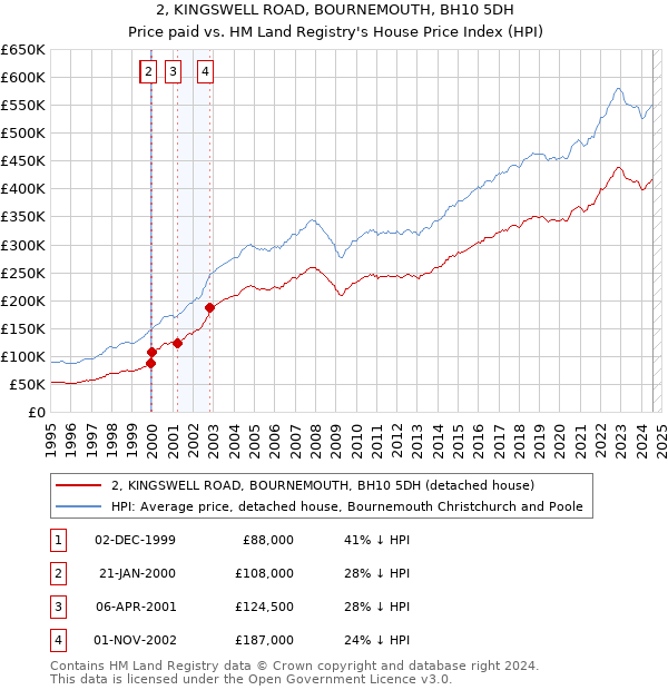 2, KINGSWELL ROAD, BOURNEMOUTH, BH10 5DH: Price paid vs HM Land Registry's House Price Index