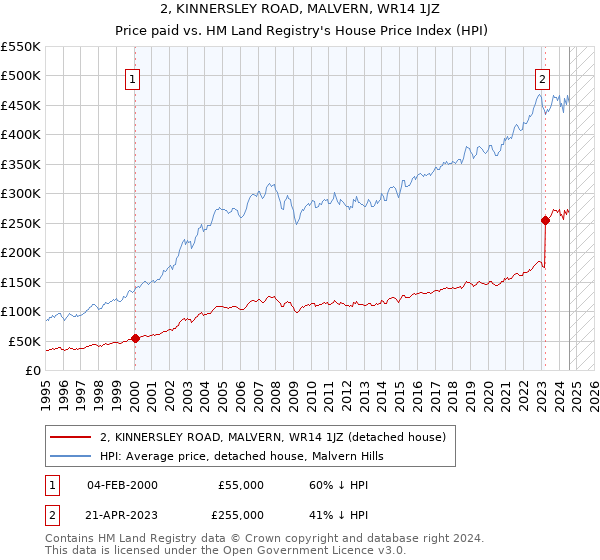 2, KINNERSLEY ROAD, MALVERN, WR14 1JZ: Price paid vs HM Land Registry's House Price Index