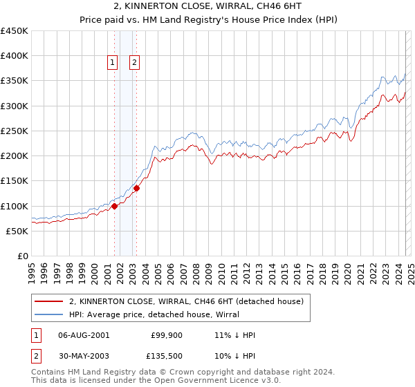 2, KINNERTON CLOSE, WIRRAL, CH46 6HT: Price paid vs HM Land Registry's House Price Index