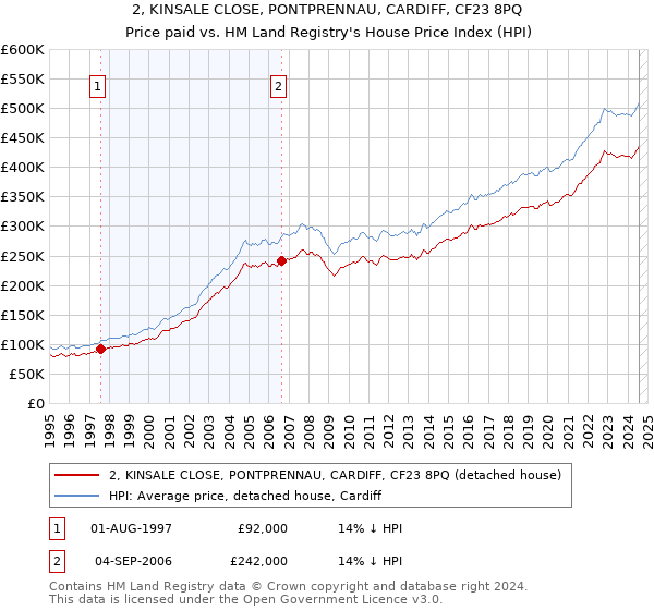 2, KINSALE CLOSE, PONTPRENNAU, CARDIFF, CF23 8PQ: Price paid vs HM Land Registry's House Price Index