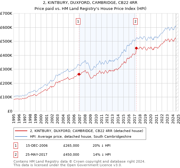 2, KINTBURY, DUXFORD, CAMBRIDGE, CB22 4RR: Price paid vs HM Land Registry's House Price Index