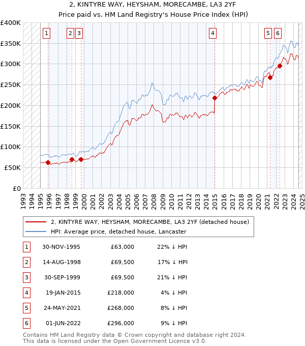 2, KINTYRE WAY, HEYSHAM, MORECAMBE, LA3 2YF: Price paid vs HM Land Registry's House Price Index