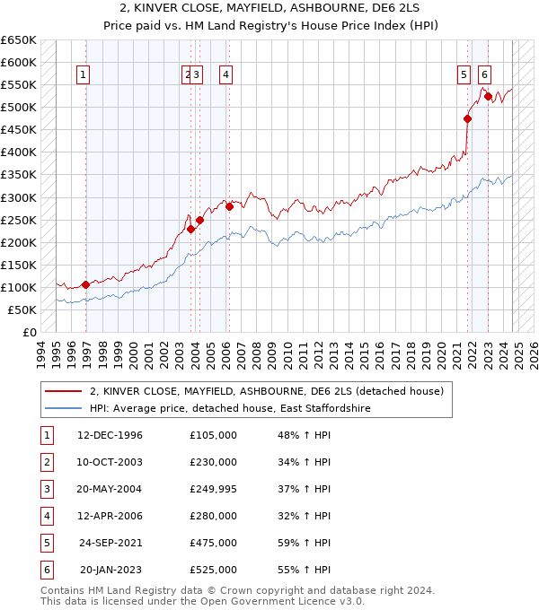 2, KINVER CLOSE, MAYFIELD, ASHBOURNE, DE6 2LS: Price paid vs HM Land Registry's House Price Index