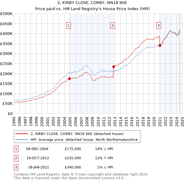 2, KIRBY CLOSE, CORBY, NN18 9AE: Price paid vs HM Land Registry's House Price Index