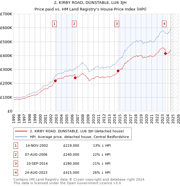 2, KIRBY ROAD, DUNSTABLE, LU6 3JH: Price paid vs HM Land Registry's House Price Index