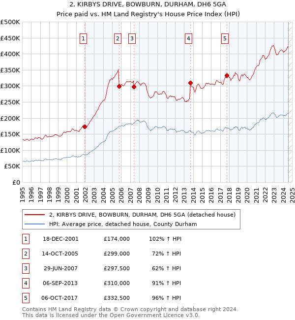 2, KIRBYS DRIVE, BOWBURN, DURHAM, DH6 5GA: Price paid vs HM Land Registry's House Price Index