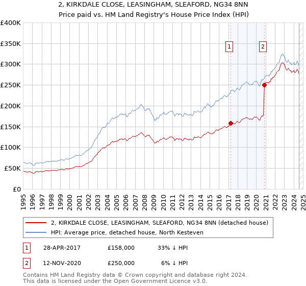 2, KIRKDALE CLOSE, LEASINGHAM, SLEAFORD, NG34 8NN: Price paid vs HM Land Registry's House Price Index