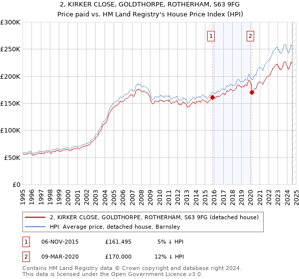 2, KIRKER CLOSE, GOLDTHORPE, ROTHERHAM, S63 9FG: Price paid vs HM Land Registry's House Price Index