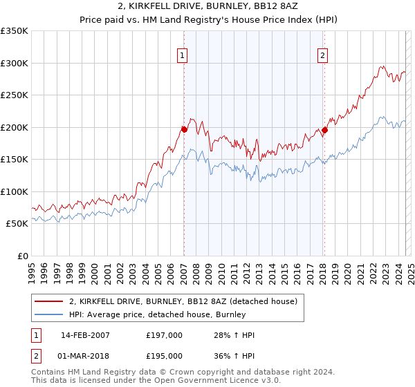 2, KIRKFELL DRIVE, BURNLEY, BB12 8AZ: Price paid vs HM Land Registry's House Price Index