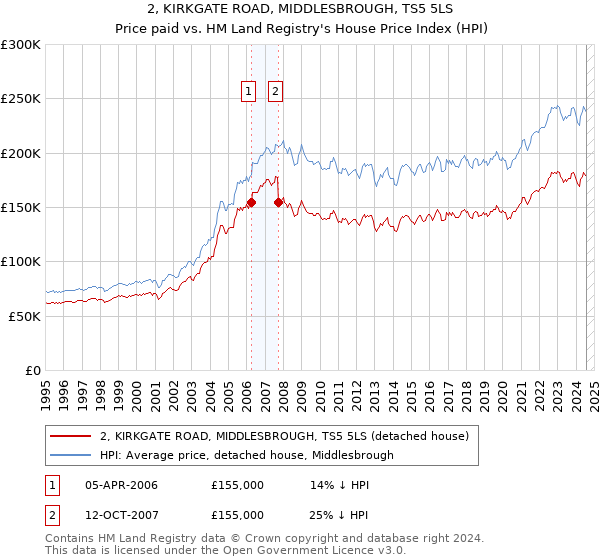 2, KIRKGATE ROAD, MIDDLESBROUGH, TS5 5LS: Price paid vs HM Land Registry's House Price Index