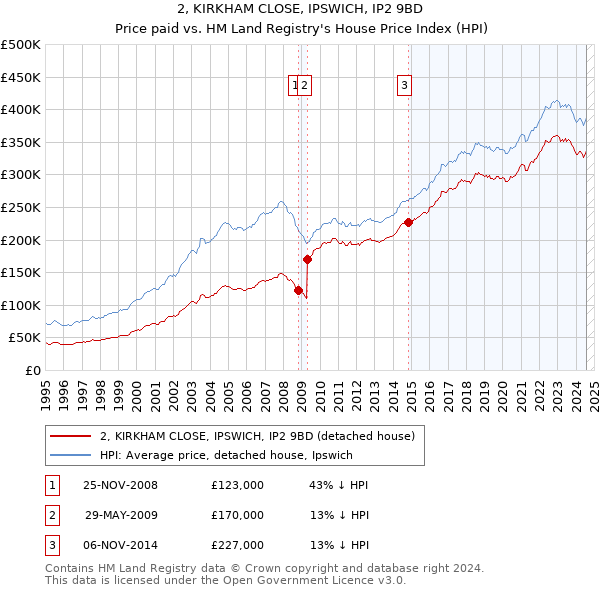 2, KIRKHAM CLOSE, IPSWICH, IP2 9BD: Price paid vs HM Land Registry's House Price Index