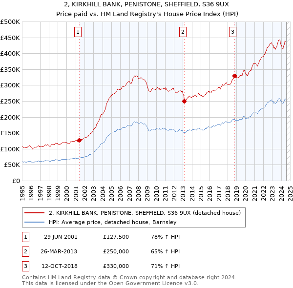 2, KIRKHILL BANK, PENISTONE, SHEFFIELD, S36 9UX: Price paid vs HM Land Registry's House Price Index