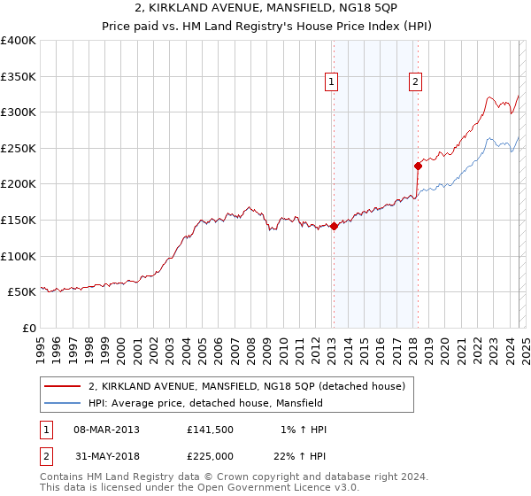 2, KIRKLAND AVENUE, MANSFIELD, NG18 5QP: Price paid vs HM Land Registry's House Price Index