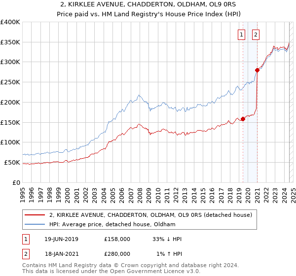 2, KIRKLEE AVENUE, CHADDERTON, OLDHAM, OL9 0RS: Price paid vs HM Land Registry's House Price Index