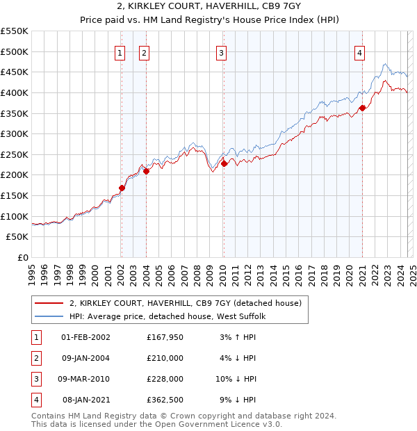 2, KIRKLEY COURT, HAVERHILL, CB9 7GY: Price paid vs HM Land Registry's House Price Index