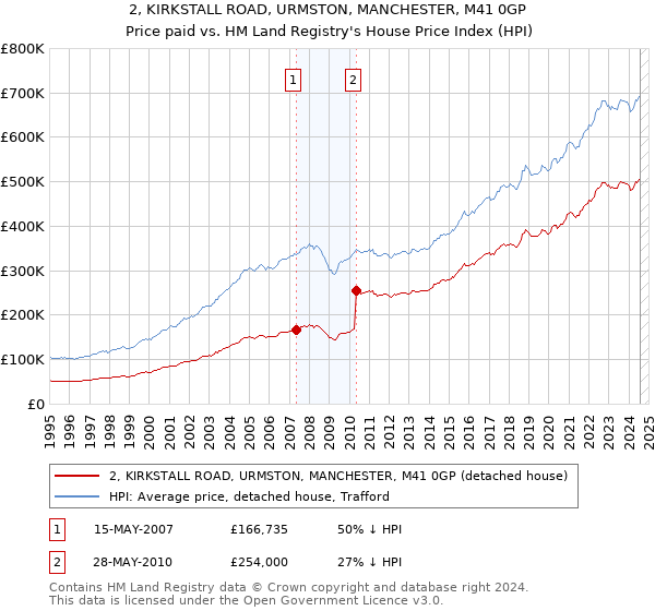 2, KIRKSTALL ROAD, URMSTON, MANCHESTER, M41 0GP: Price paid vs HM Land Registry's House Price Index