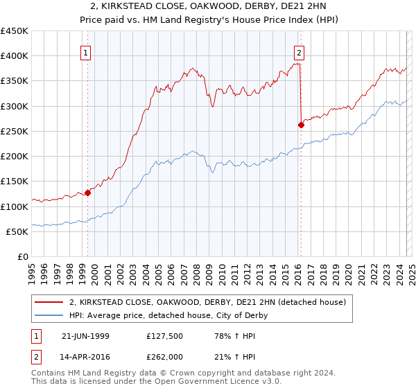 2, KIRKSTEAD CLOSE, OAKWOOD, DERBY, DE21 2HN: Price paid vs HM Land Registry's House Price Index