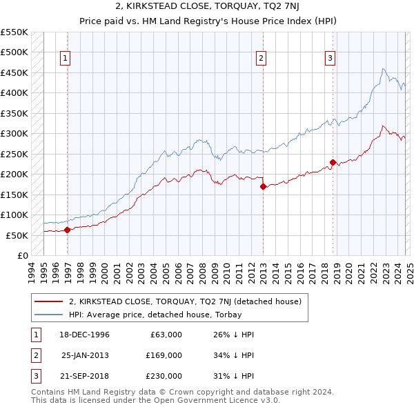 2, KIRKSTEAD CLOSE, TORQUAY, TQ2 7NJ: Price paid vs HM Land Registry's House Price Index