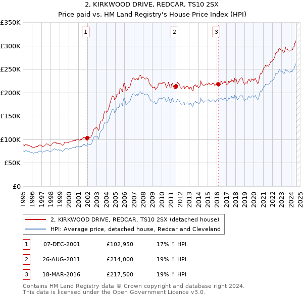 2, KIRKWOOD DRIVE, REDCAR, TS10 2SX: Price paid vs HM Land Registry's House Price Index