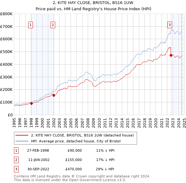 2, KITE HAY CLOSE, BRISTOL, BS16 1UW: Price paid vs HM Land Registry's House Price Index