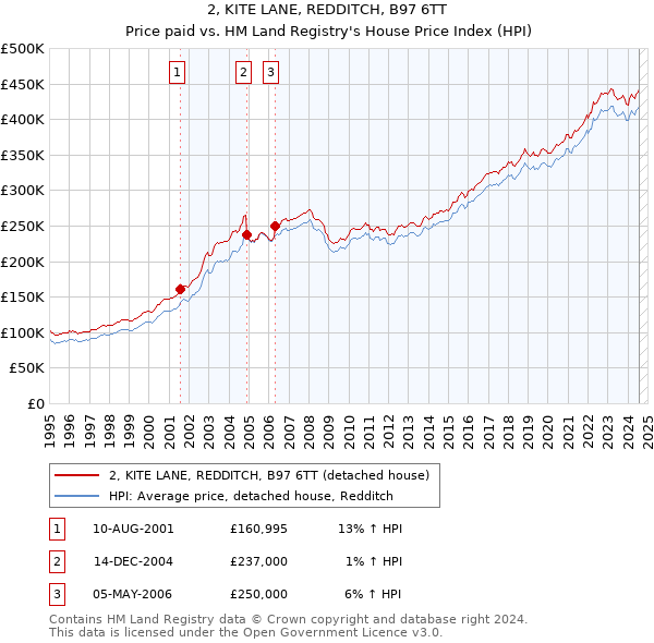 2, KITE LANE, REDDITCH, B97 6TT: Price paid vs HM Land Registry's House Price Index