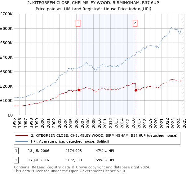 2, KITEGREEN CLOSE, CHELMSLEY WOOD, BIRMINGHAM, B37 6UP: Price paid vs HM Land Registry's House Price Index