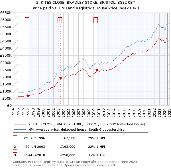 2, KITES CLOSE, BRADLEY STOKE, BRISTOL, BS32 0BY: Price paid vs HM Land Registry's House Price Index