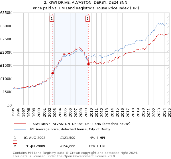 2, KIWI DRIVE, ALVASTON, DERBY, DE24 8NN: Price paid vs HM Land Registry's House Price Index