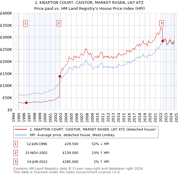 2, KNAPTON COURT, CAISTOR, MARKET RASEN, LN7 6TZ: Price paid vs HM Land Registry's House Price Index