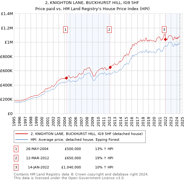 2, KNIGHTON LANE, BUCKHURST HILL, IG9 5HF: Price paid vs HM Land Registry's House Price Index