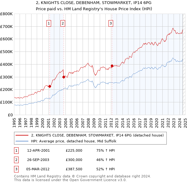 2, KNIGHTS CLOSE, DEBENHAM, STOWMARKET, IP14 6PG: Price paid vs HM Land Registry's House Price Index