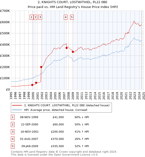 2, KNIGHTS COURT, LOSTWITHIEL, PL22 0BE: Price paid vs HM Land Registry's House Price Index