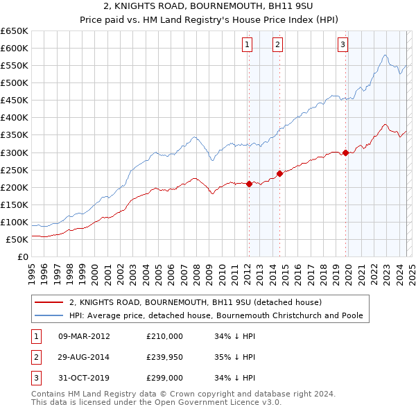 2, KNIGHTS ROAD, BOURNEMOUTH, BH11 9SU: Price paid vs HM Land Registry's House Price Index