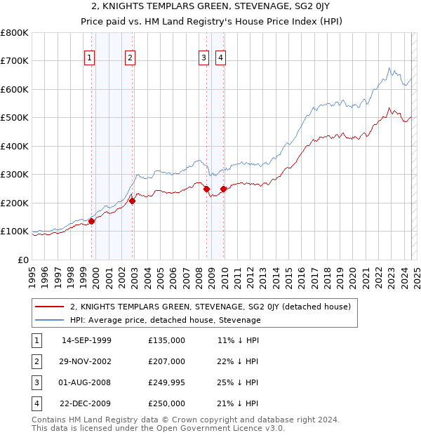 2, KNIGHTS TEMPLARS GREEN, STEVENAGE, SG2 0JY: Price paid vs HM Land Registry's House Price Index