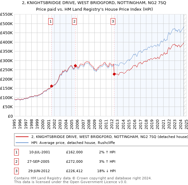 2, KNIGHTSBRIDGE DRIVE, WEST BRIDGFORD, NOTTINGHAM, NG2 7SQ: Price paid vs HM Land Registry's House Price Index