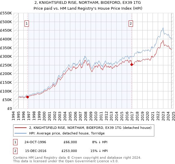 2, KNIGHTSFIELD RISE, NORTHAM, BIDEFORD, EX39 1TG: Price paid vs HM Land Registry's House Price Index